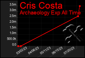 Total Graph of Cris Costa