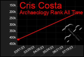 Total Graph of Cris Costa