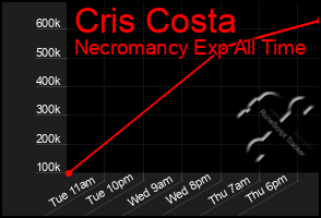 Total Graph of Cris Costa