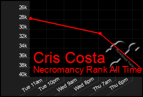 Total Graph of Cris Costa