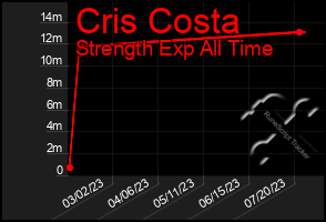 Total Graph of Cris Costa