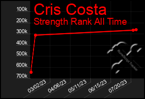 Total Graph of Cris Costa