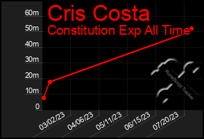 Total Graph of Cris Costa