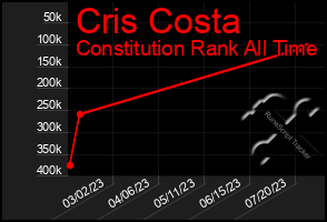 Total Graph of Cris Costa