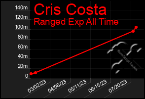 Total Graph of Cris Costa