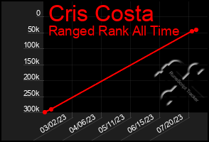 Total Graph of Cris Costa