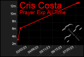 Total Graph of Cris Costa