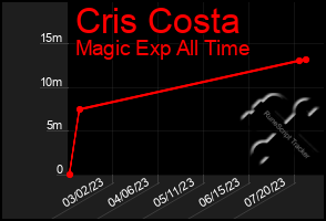 Total Graph of Cris Costa