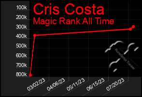 Total Graph of Cris Costa