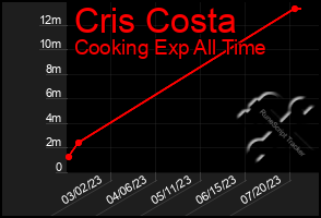 Total Graph of Cris Costa