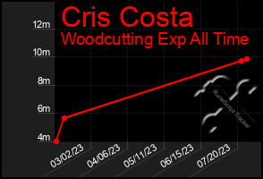 Total Graph of Cris Costa