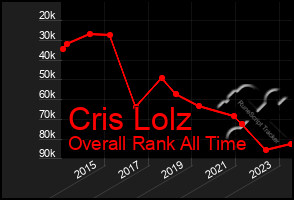 Total Graph of Cris Lolz