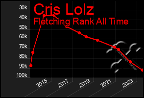 Total Graph of Cris Lolz