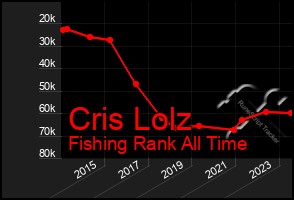 Total Graph of Cris Lolz