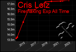 Total Graph of Cris Lolz