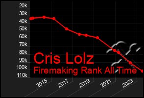 Total Graph of Cris Lolz