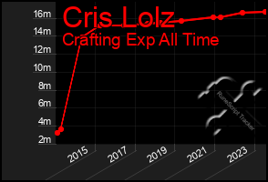 Total Graph of Cris Lolz