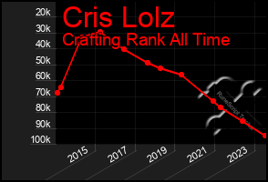 Total Graph of Cris Lolz