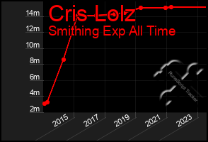 Total Graph of Cris Lolz