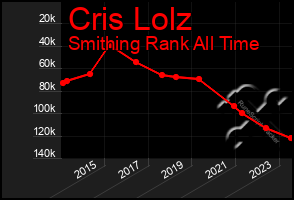 Total Graph of Cris Lolz