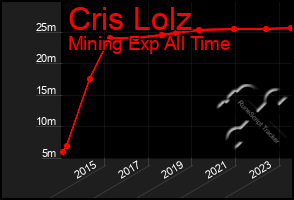 Total Graph of Cris Lolz