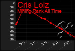 Total Graph of Cris Lolz