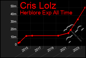 Total Graph of Cris Lolz