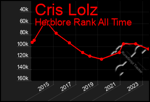 Total Graph of Cris Lolz