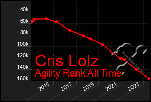 Total Graph of Cris Lolz