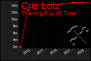Total Graph of Cris Lolz