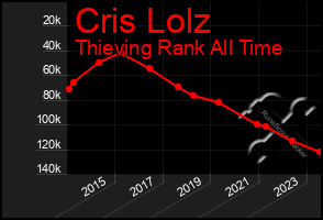 Total Graph of Cris Lolz