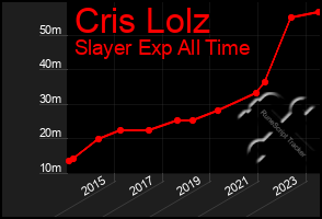 Total Graph of Cris Lolz