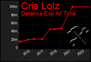 Total Graph of Cris Lolz