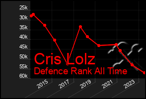 Total Graph of Cris Lolz