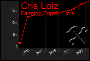 Total Graph of Cris Lolz