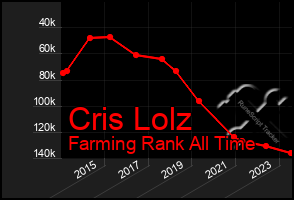 Total Graph of Cris Lolz
