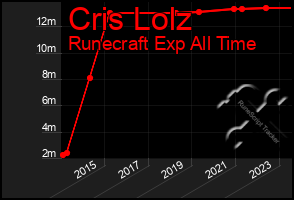 Total Graph of Cris Lolz