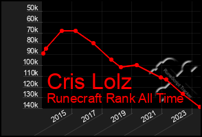 Total Graph of Cris Lolz