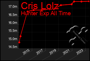 Total Graph of Cris Lolz