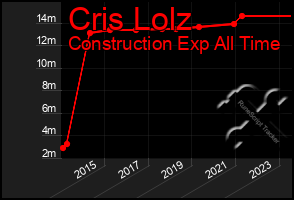 Total Graph of Cris Lolz