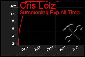 Total Graph of Cris Lolz
