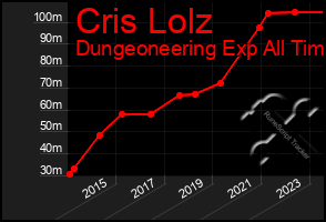 Total Graph of Cris Lolz