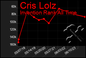 Total Graph of Cris Lolz