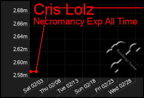 Total Graph of Cris Lolz