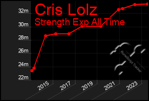 Total Graph of Cris Lolz