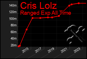 Total Graph of Cris Lolz