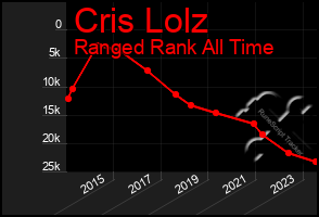 Total Graph of Cris Lolz