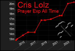 Total Graph of Cris Lolz