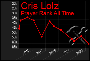 Total Graph of Cris Lolz