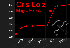 Total Graph of Cris Lolz
